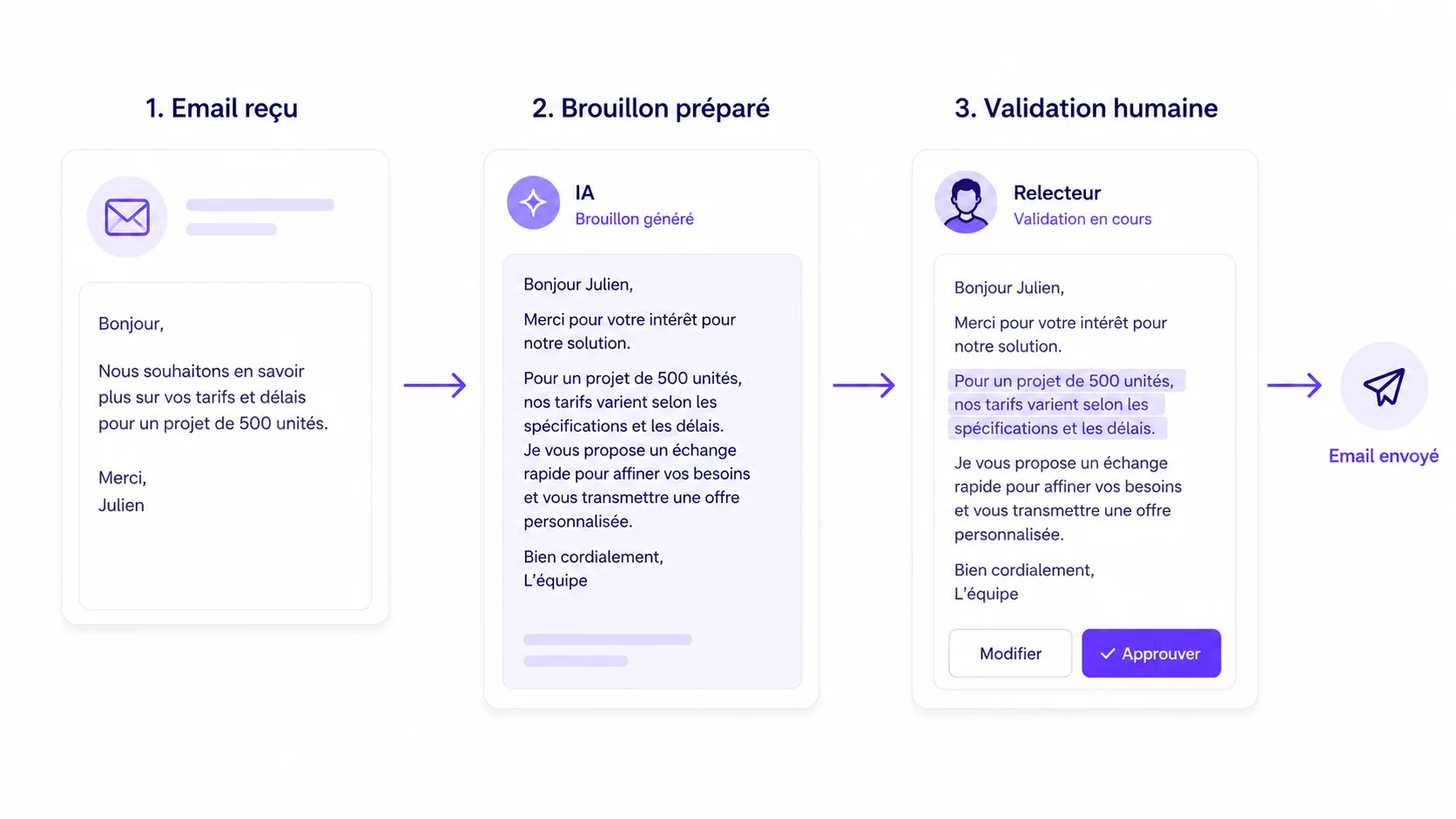 Workflow email montrant un message reçu, un brouillon préparé par IA et une validation humaine avant l’envoi.