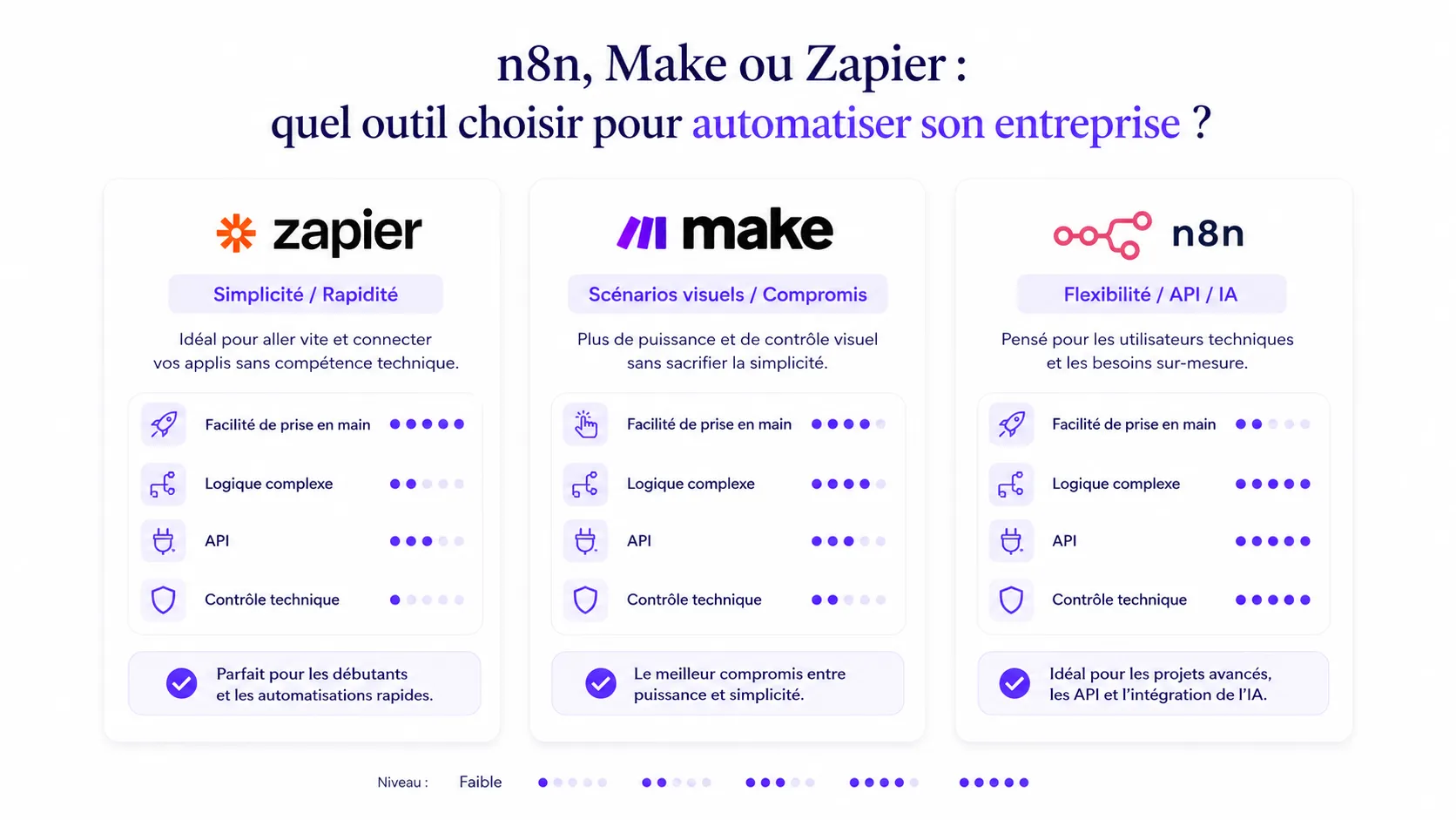 Comparatif visuel entre Zapier, Make et n8n selon la simplicité, la flexibilité, les API et le contrôle technique.