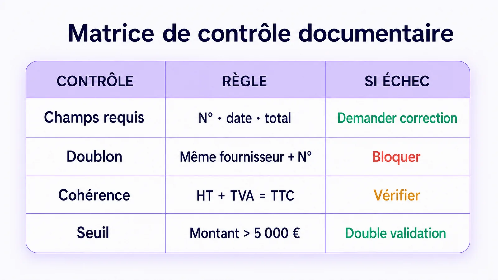 Matrice de contrôle documentaire reliant quatre contrôles à leur règle et à l’action déclenchée en cas d’échec.