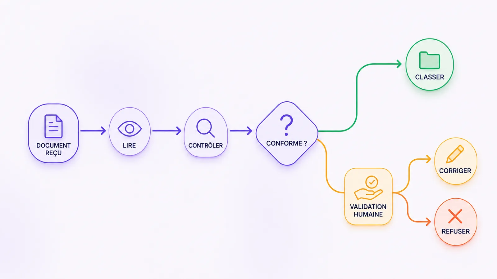 Workflow de contrôle documentaire automatisé : réception, lecture et contrôle, puis classement si le document est conforme ou validation humaine pour corriger ou refuser.