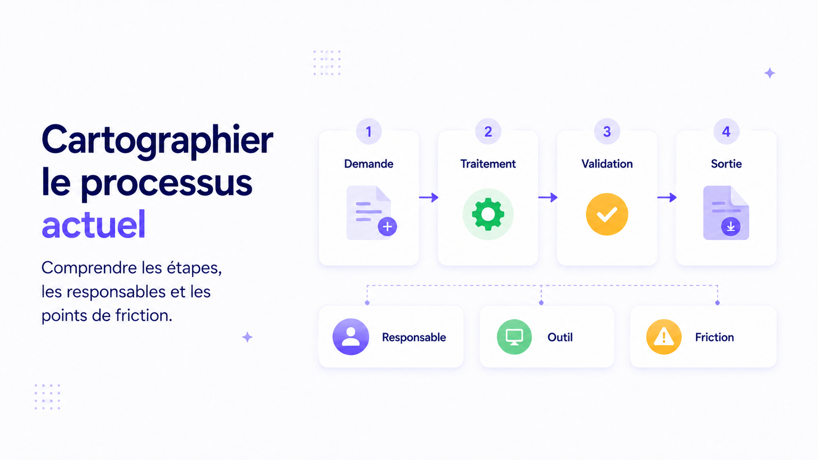 Cartographie d'un processus métier avec demande, traitement, validation, sortie, responsables, outils et points de friction.