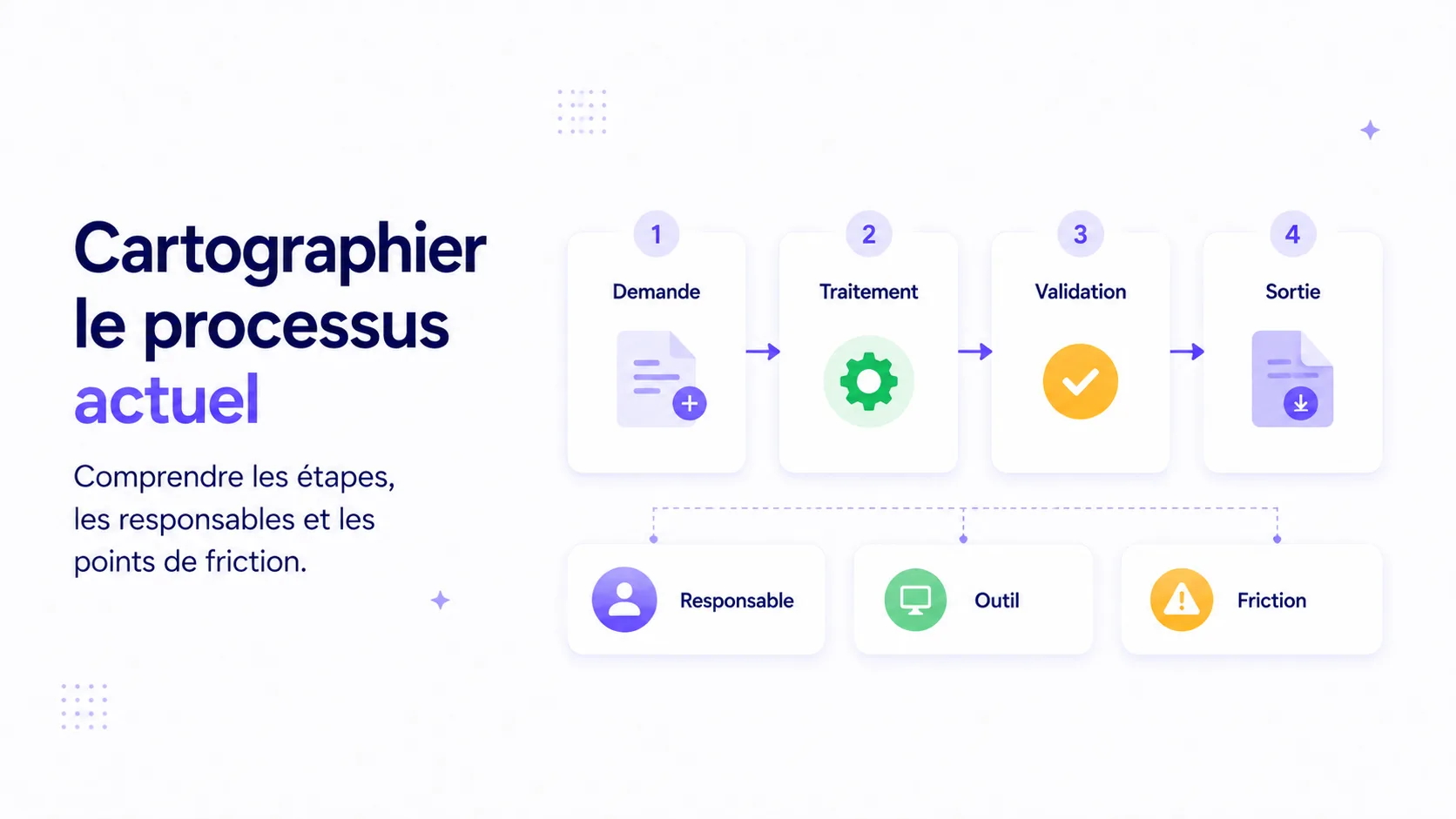 Cartographie d'un processus métier avec demande, traitement, validation, sortie, responsables, outils et points de friction.