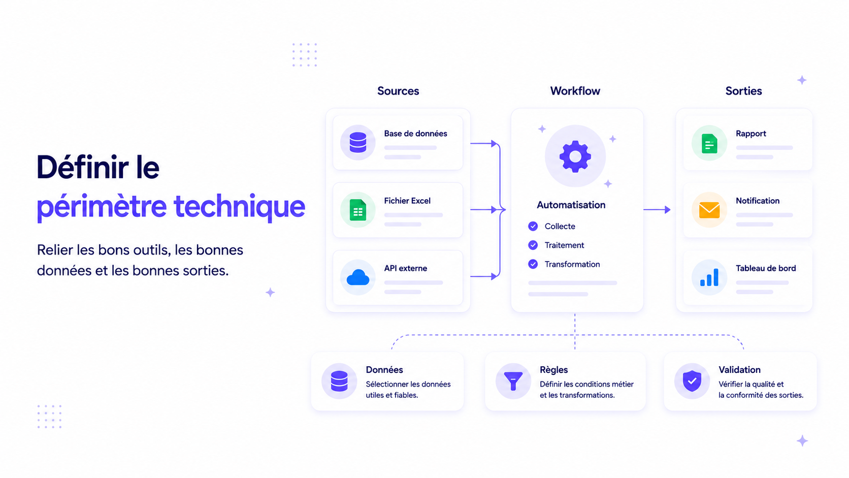 Schéma du périmètre technique d'un processus avec sources de données, workflow automatisé et sorties.
