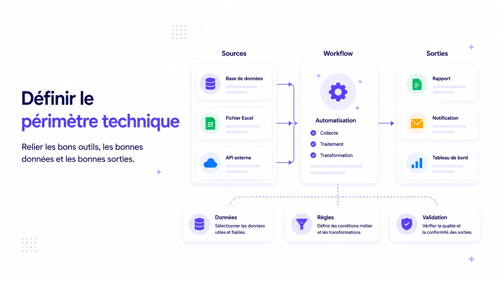 Schéma du périmètre technique d'un processus avec sources de données, workflow automatisé et sorties.