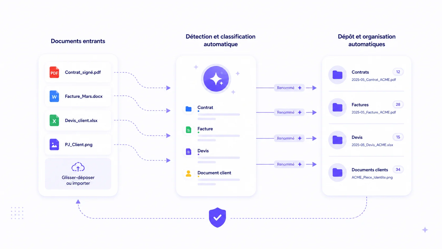 Workflow de classement automatique des documents avec détection, renommage et rangement dans le bon dossier.