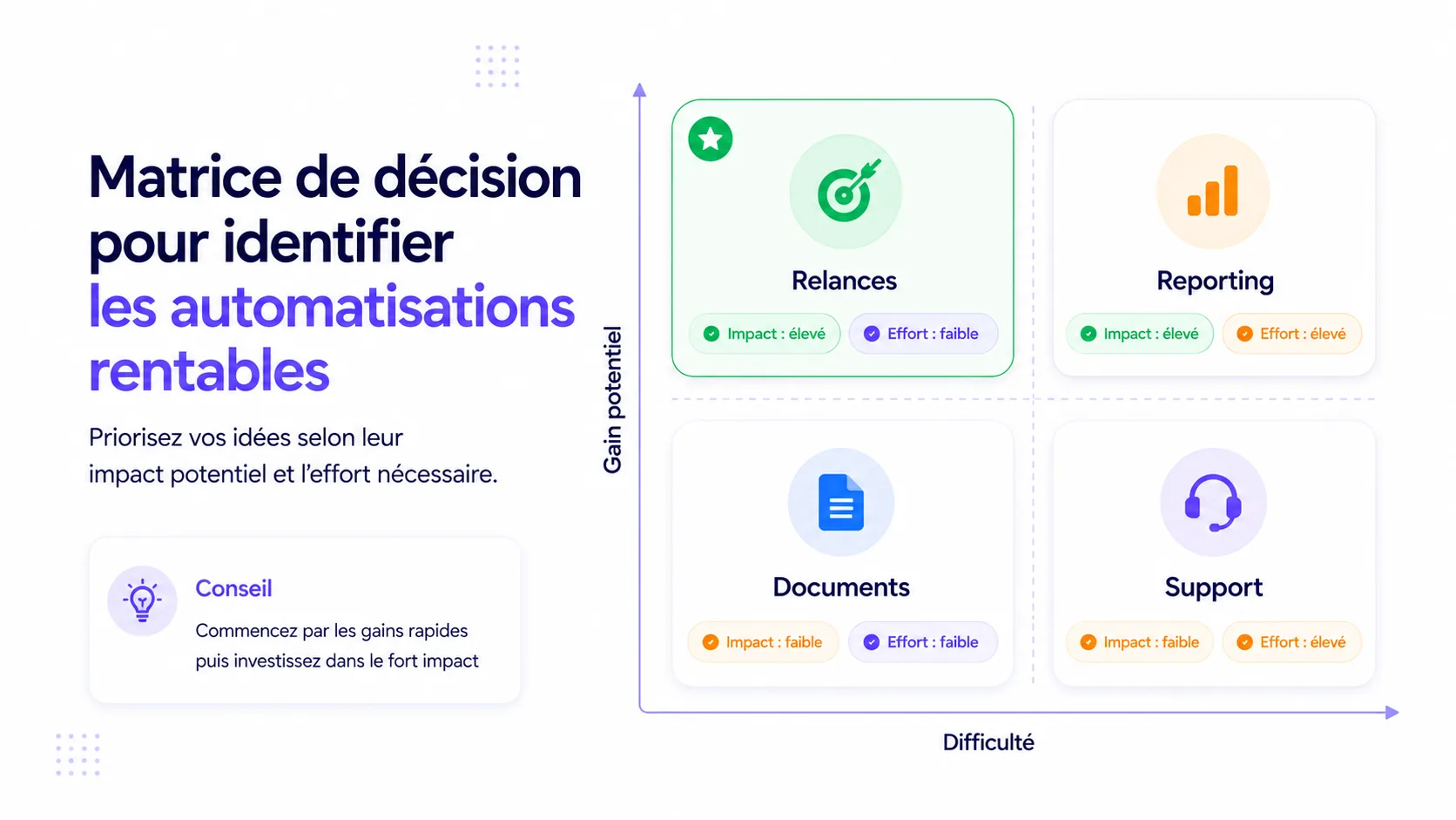 Matrice de décision pour prioriser les automatisations selon leur gain potentiel et leur difficulté de mise en place.