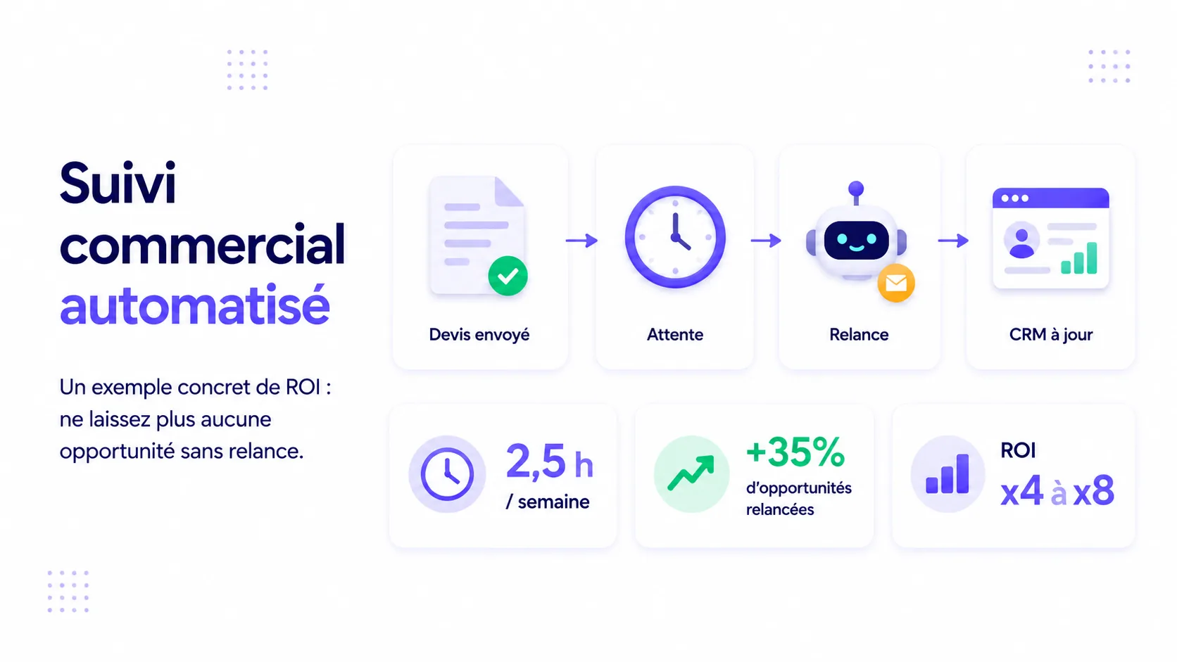 Workflow de relance commerciale automatisée avec devis envoyé, attente, relance et mise à jour du CRM.