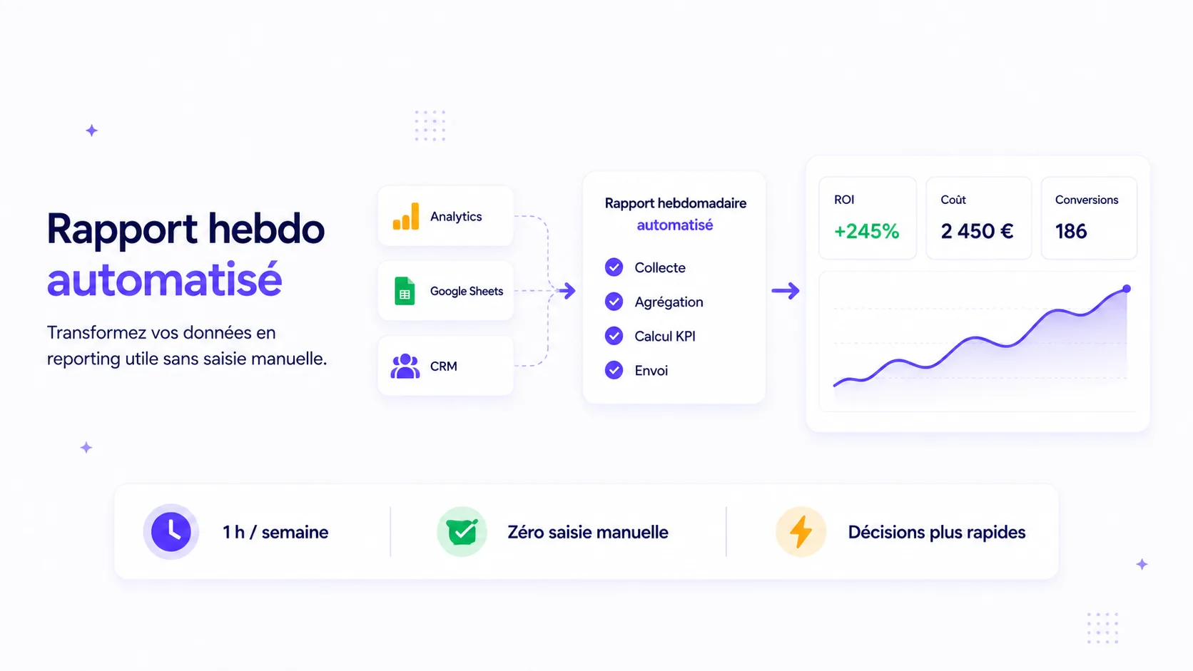 Workflow de reporting automatisé reliant les sources de données à un rapport hebdomadaire et à des indicateurs de performance.
