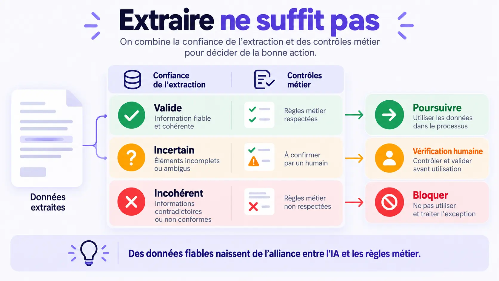 Trois issues possibles selon la qualité d'extraction et les contrôles métier