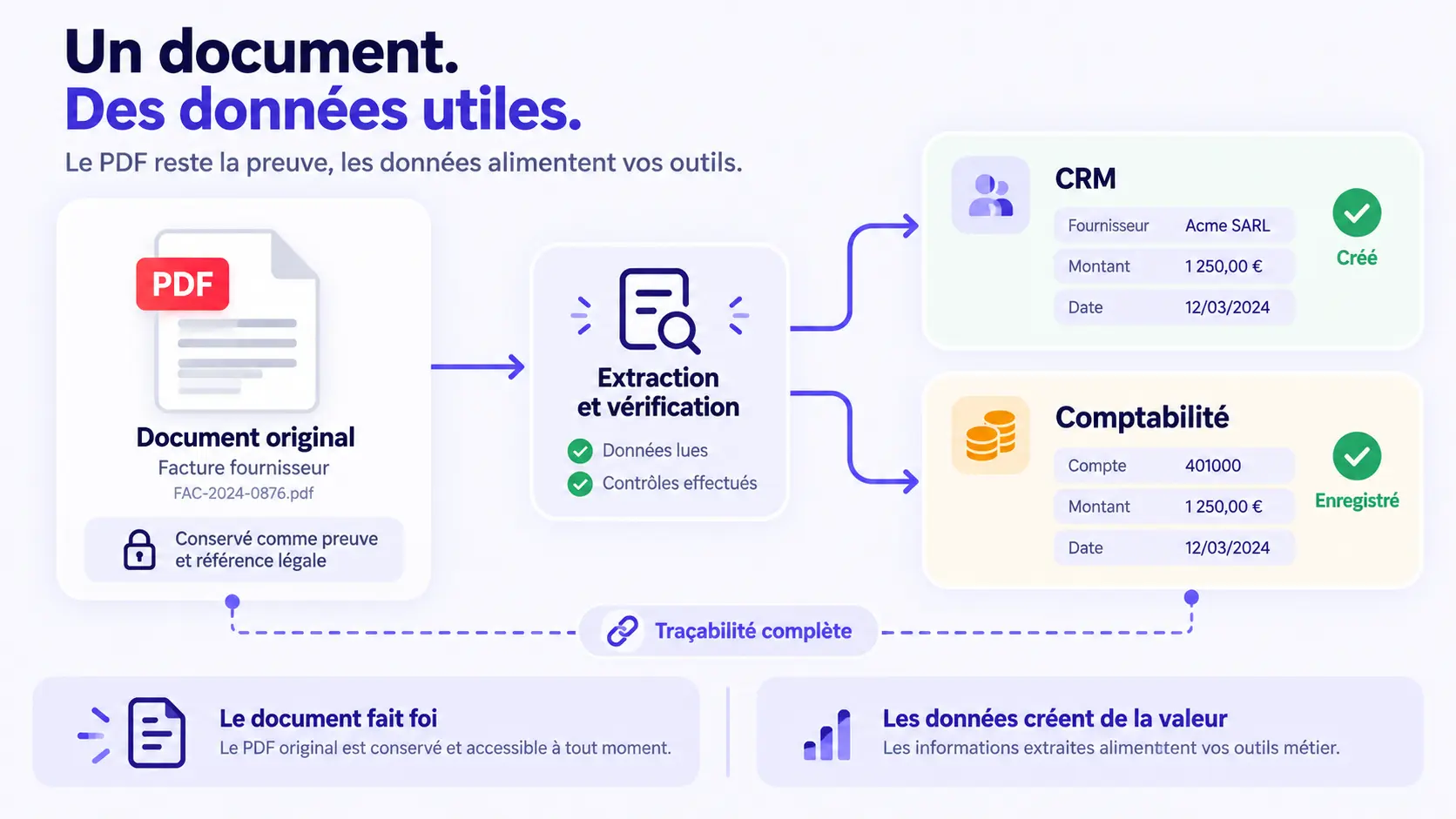 PDF original conservé et données contrôlées transmises aux outils métier