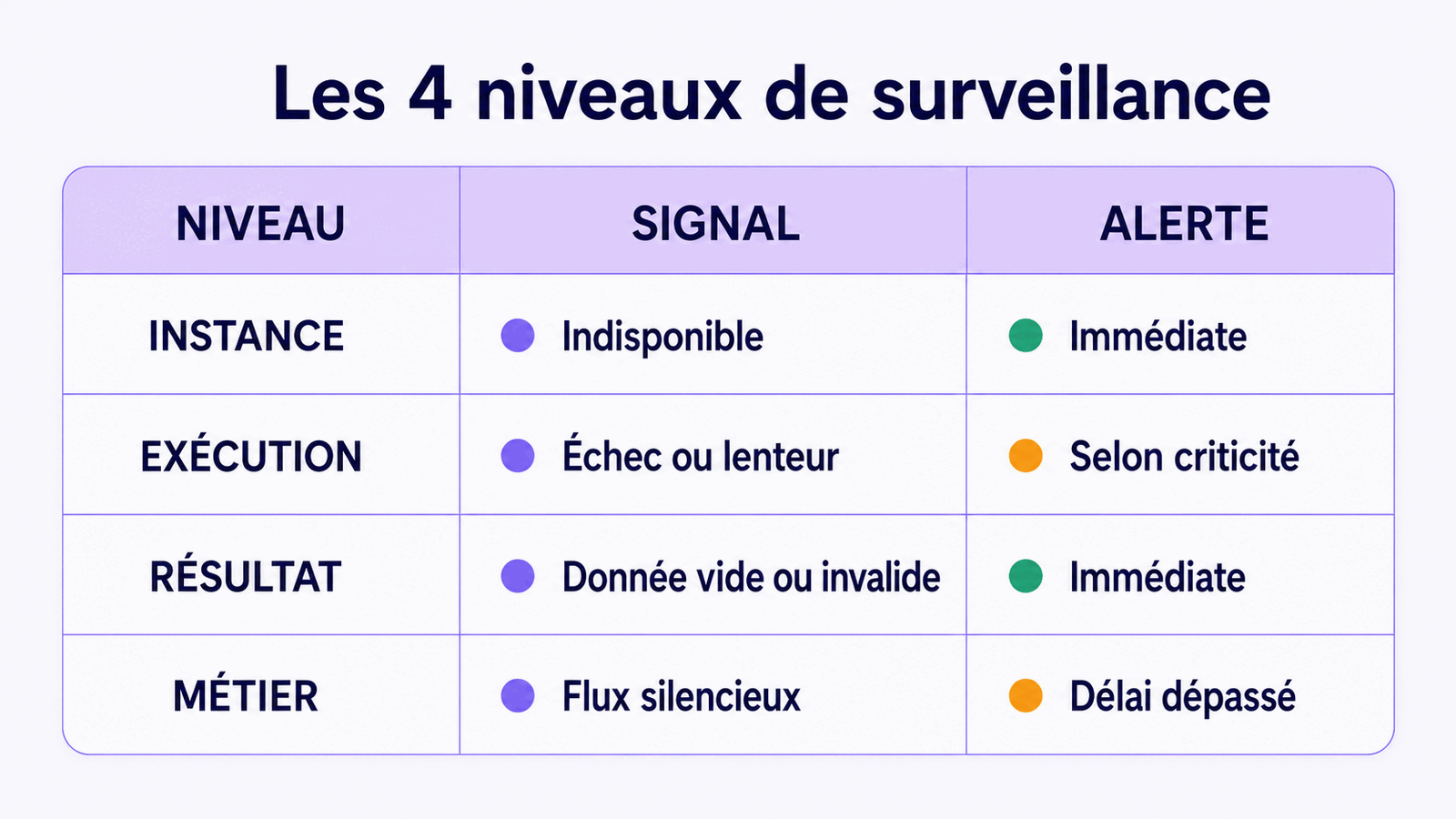 Tableau des quatre niveaux de surveillance d'un workflow n8n : instance, exécution, résultat et métier.