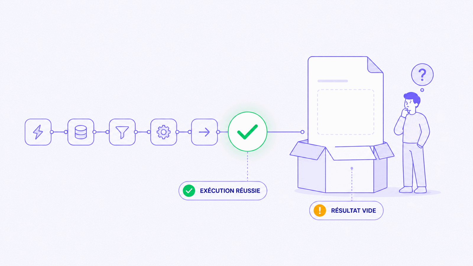 Un workflow n8n peut afficher une exécution réussie tout en livrant un résultat métier vide.