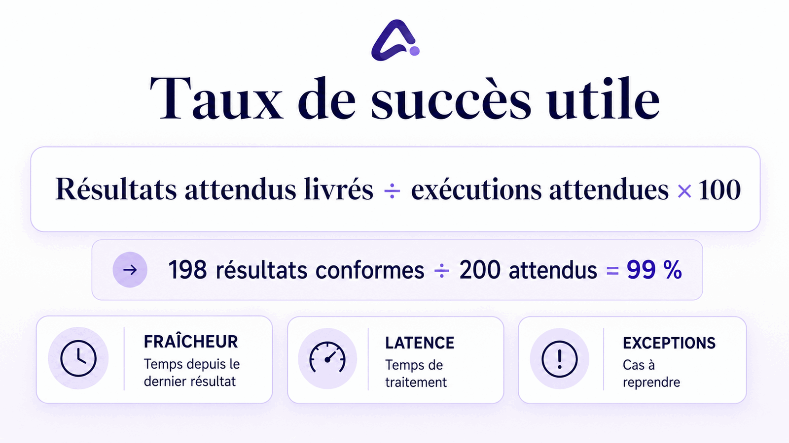 Formule du taux de succès utile avec fraîcheur, latence et exceptions.