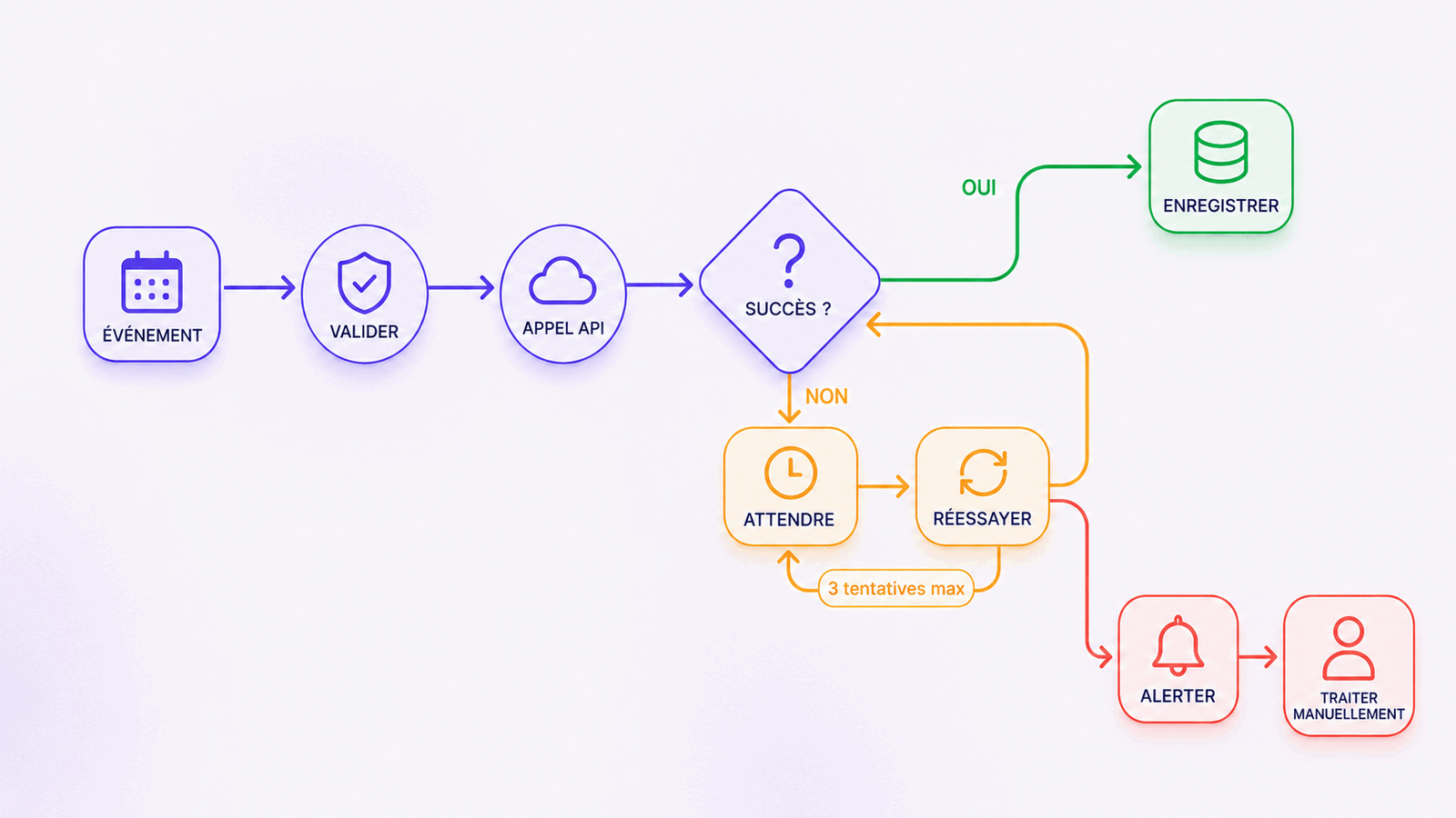 Workflow n8n de gestion d'erreur avec validation, retries limités, alerte et traitement manuel.