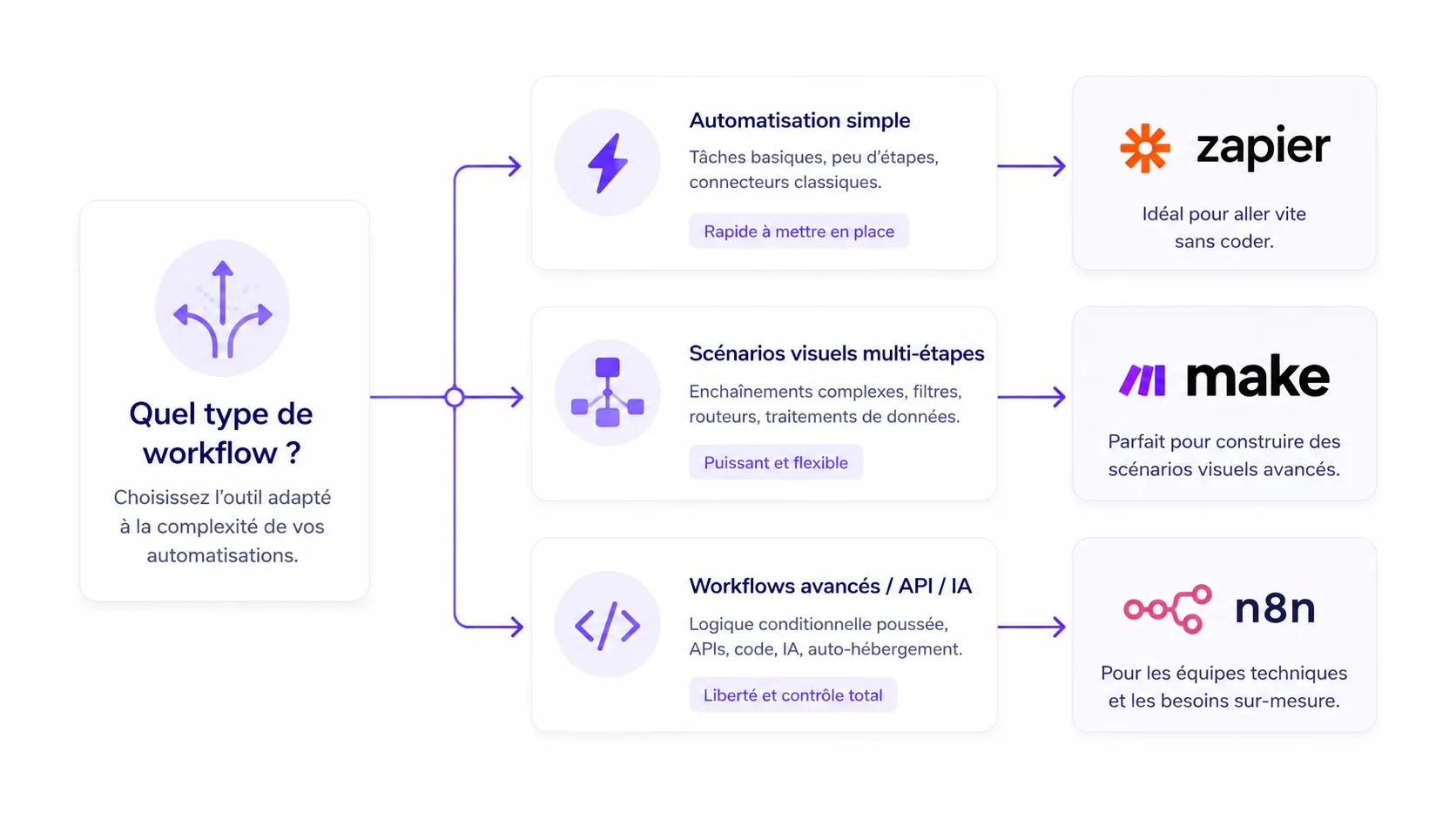 Schéma de décision pour choisir entre Zapier, Make et n8n selon la complexité du workflow à automatiser.