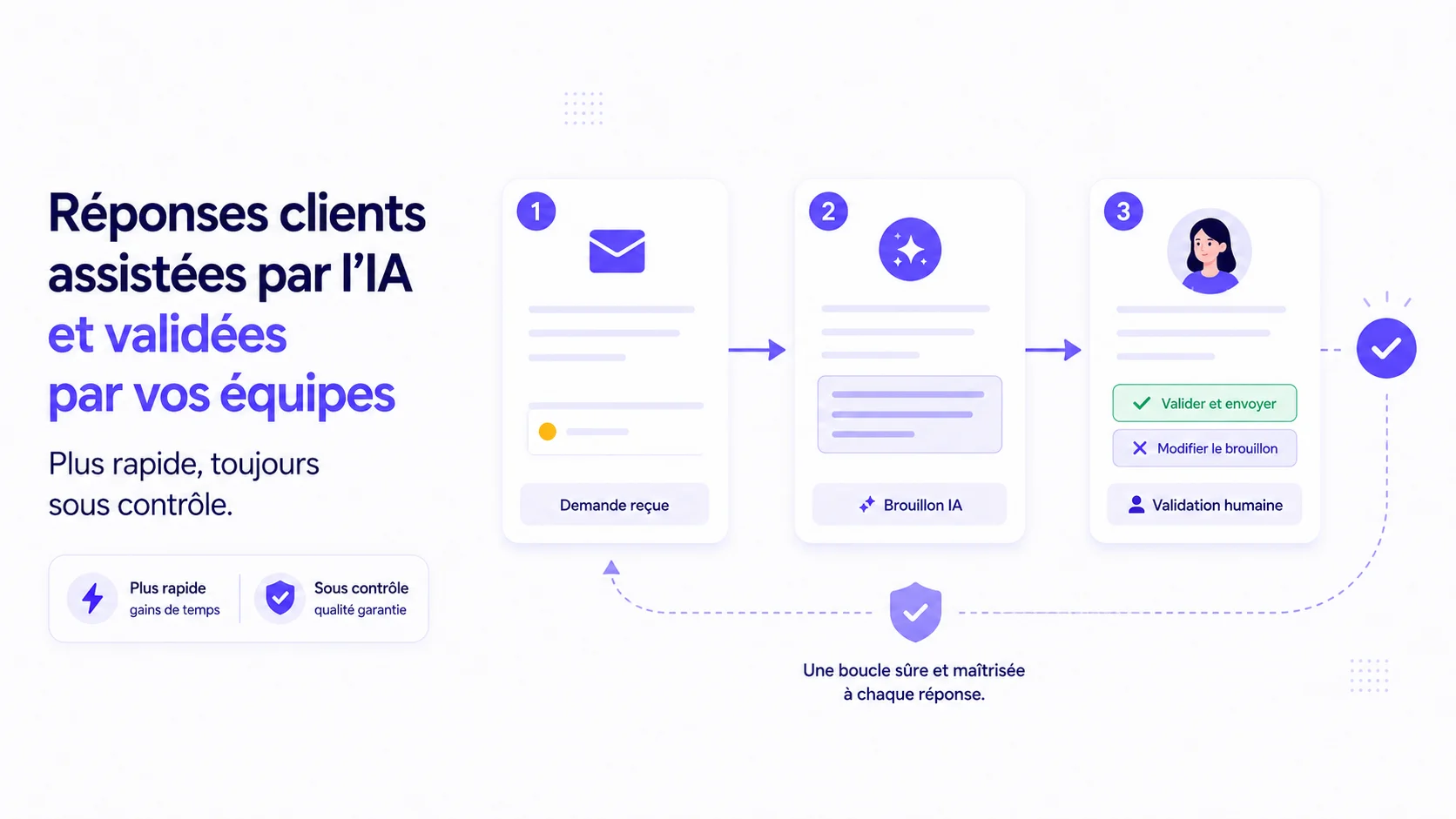 Workflow support client montrant une demande reçue, un brouillon de réponse préparé par IA et une validation humaine