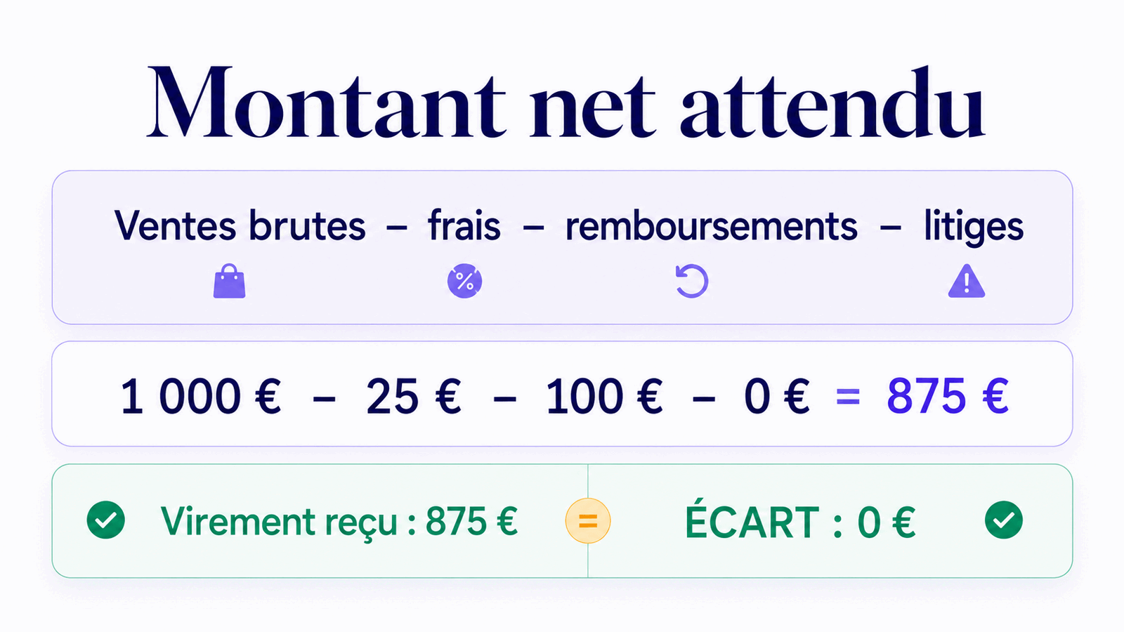 Formule d'un montant net attendu à partir des ventes brutes, frais, remboursements et litiges.