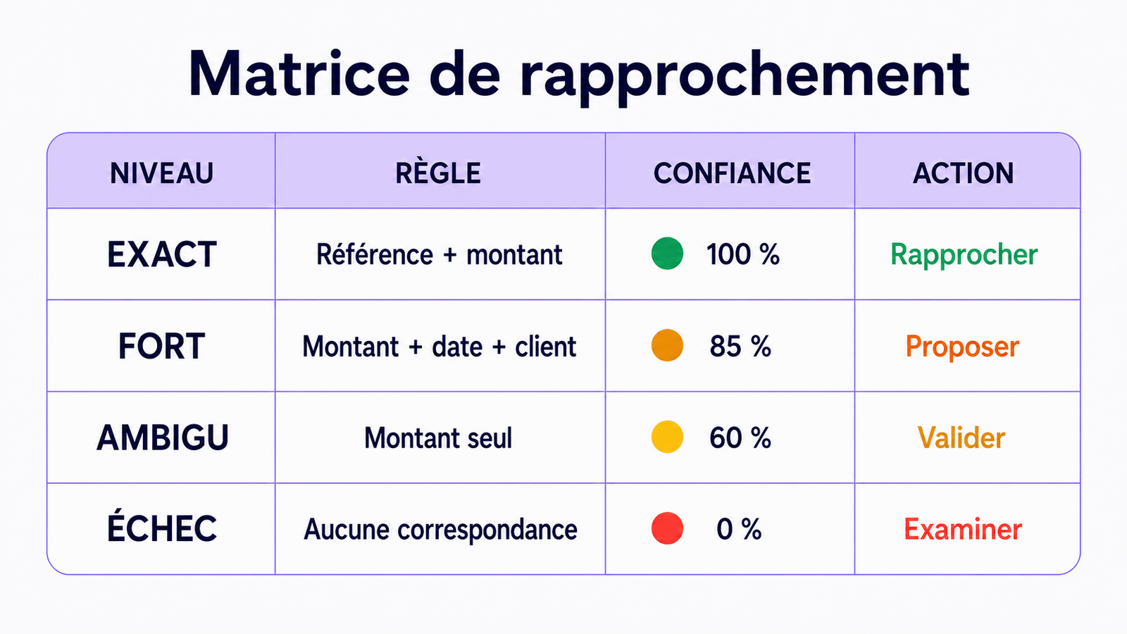 Matrice de rapprochement avec règles exactes, fortes, ambiguës et en échec.