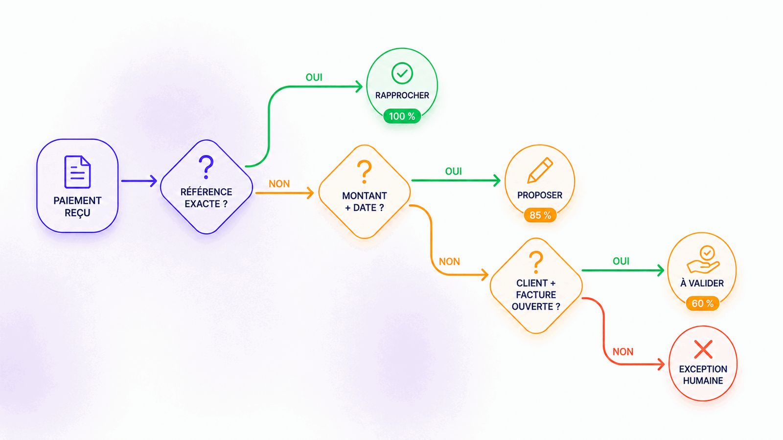 Workflow de réconciliation automatisée par niveaux de confiance, de la référence exacte à l'exception humaine.
