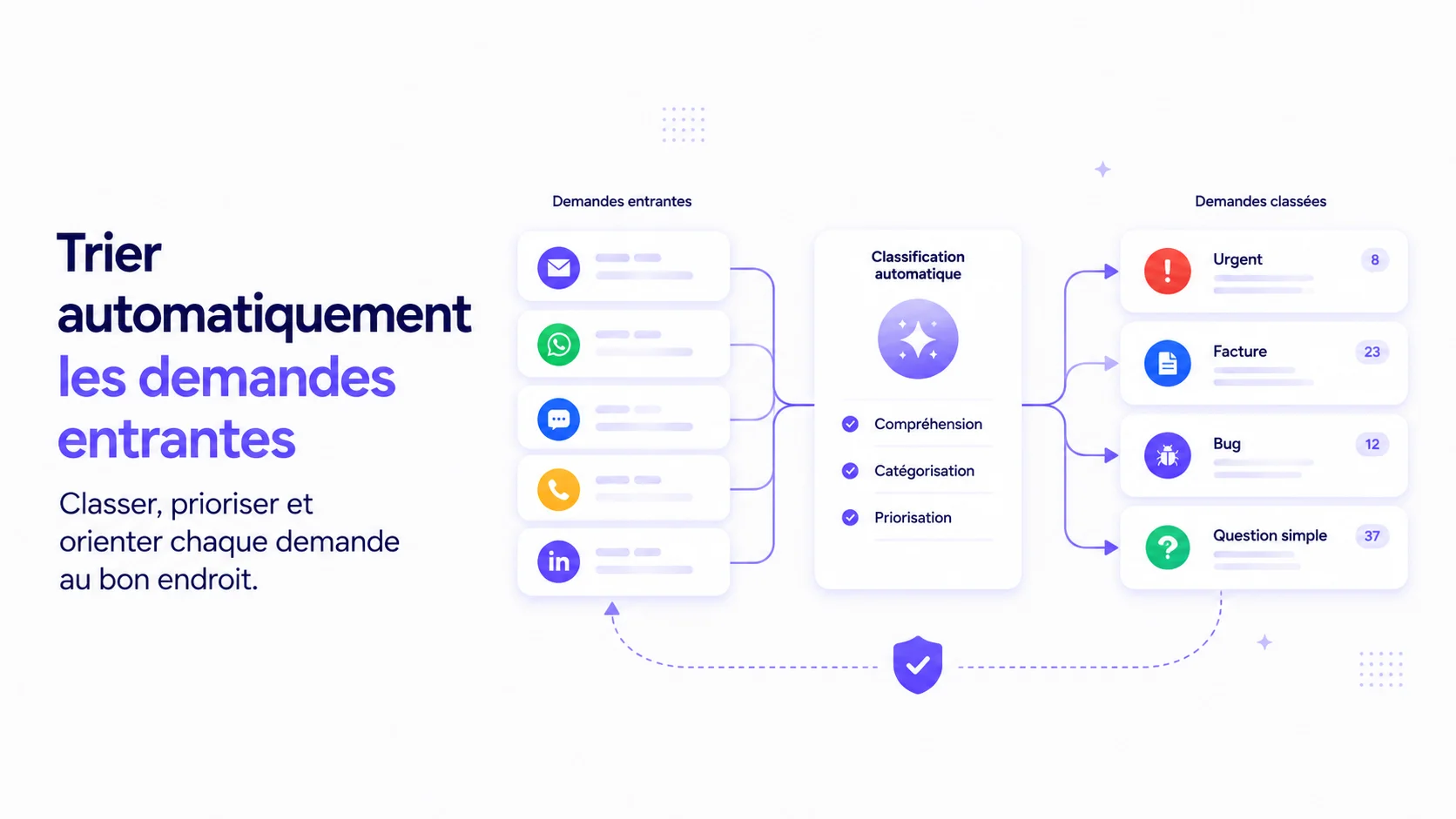 Schéma de tri automatique des demandes support en catégories urgence, facture, bug et question simple