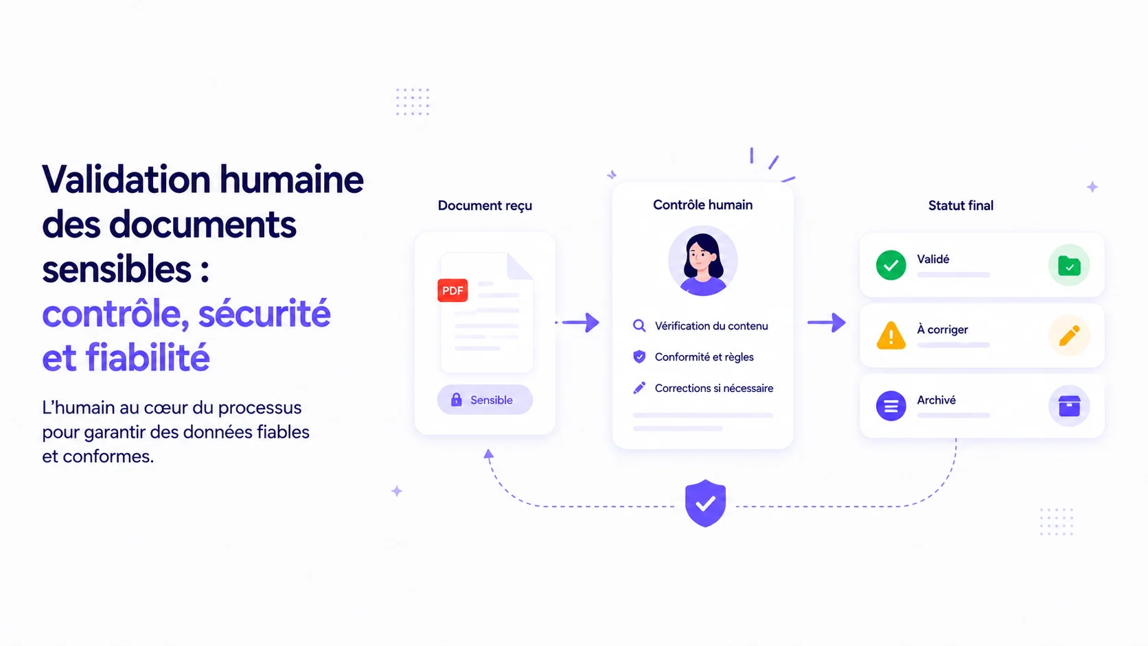 Processus de validation documentaire avec document reçu, contrôle humain et statut validé ou à corriger