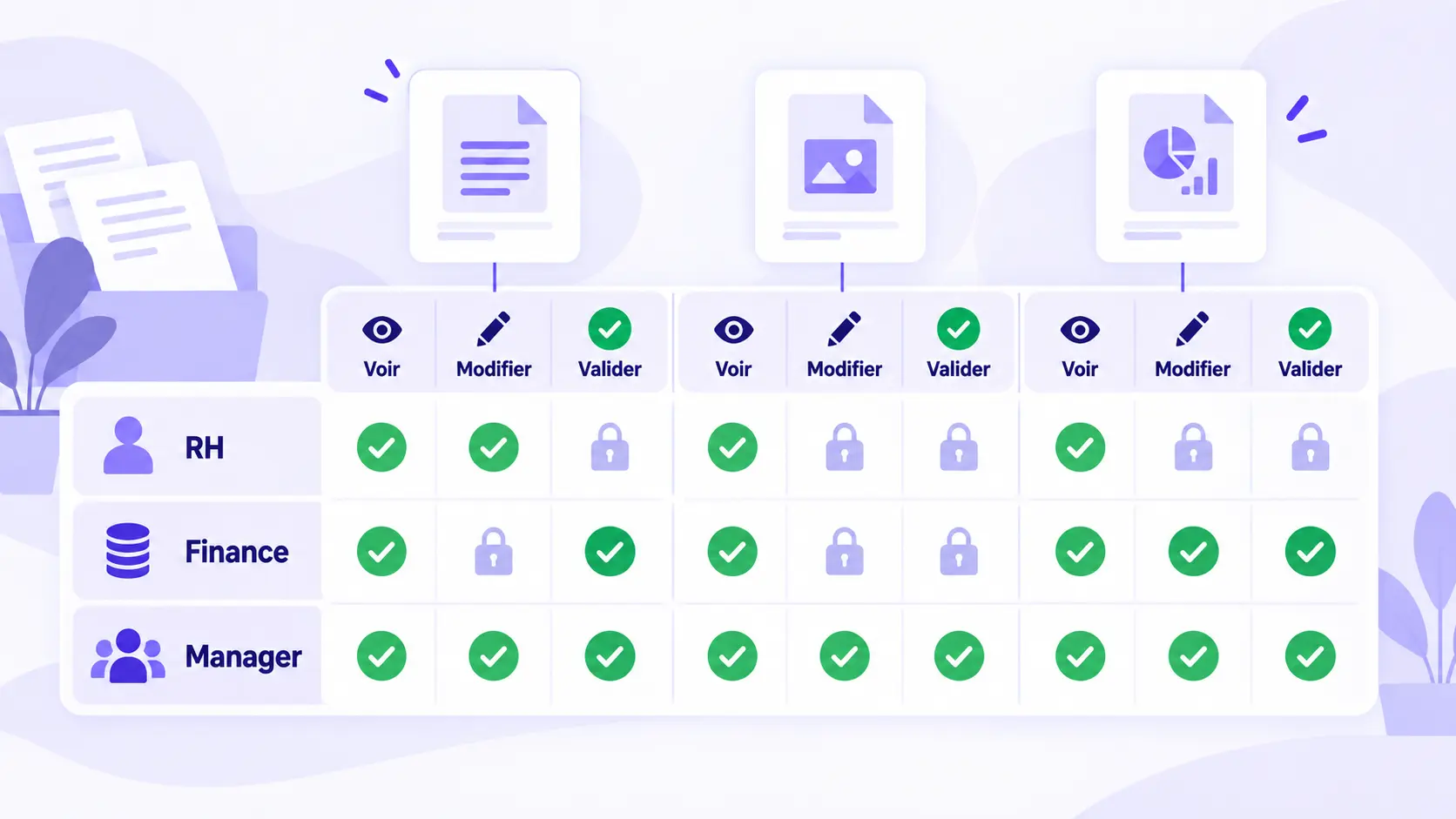 Gestion des habilitations documentaires entre RH et finance