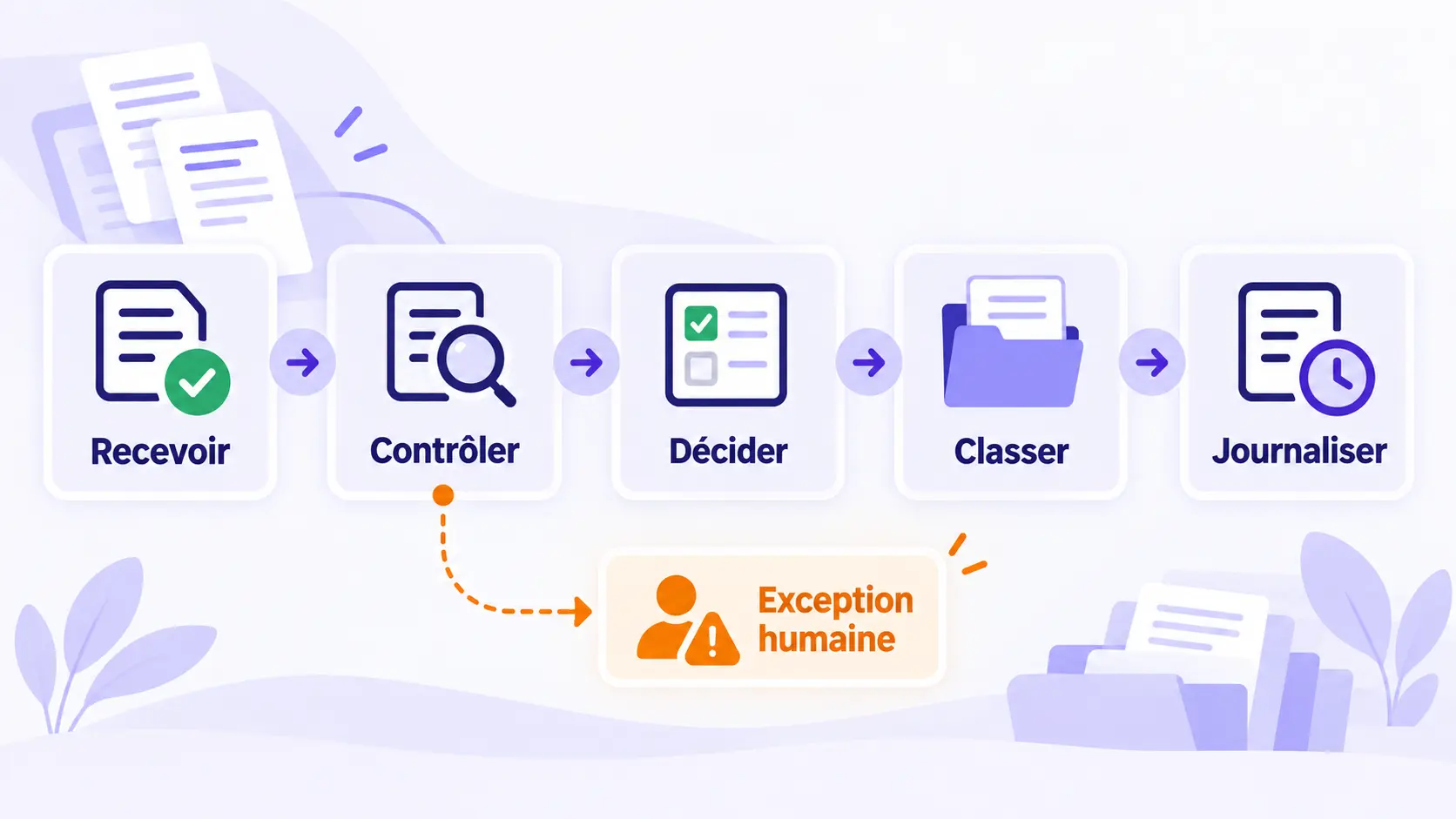Socle commun d’un workflow documentaire RH et finance